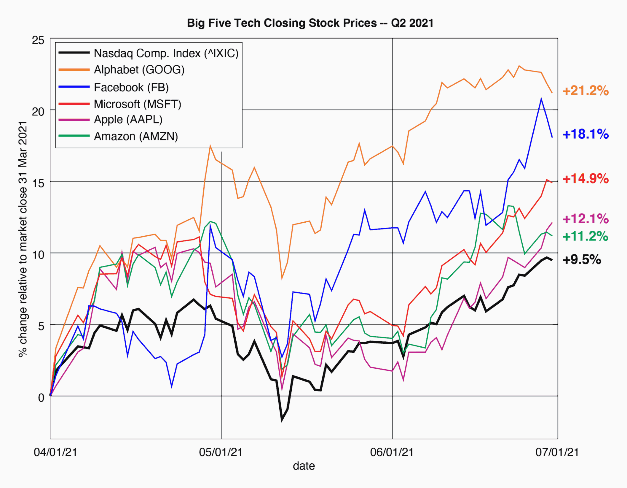 Line graph of Q2 2021 Big Five Tech Closing Stock Prices
